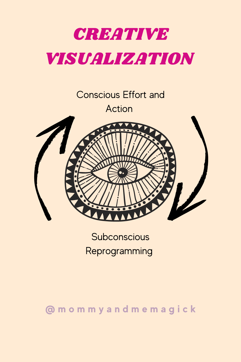 The process of Creative Visualisation Infographic. Conscious Effort and Action leads to Subconscious Reprogramming which leads back to Conscious Effort and Action. The cycle of Creative Visualization